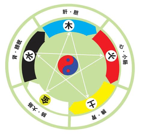 五行對應顏色|易经中的五行对应颜色